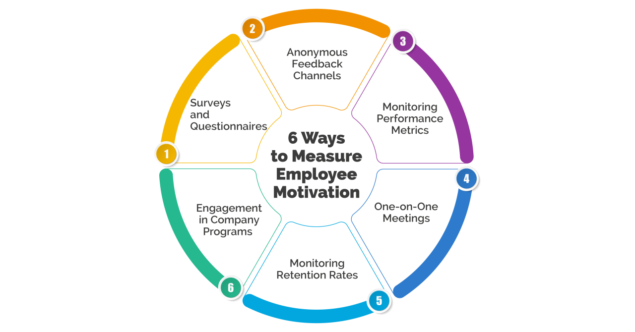 Effective Methods for Measuring Employee Motivation