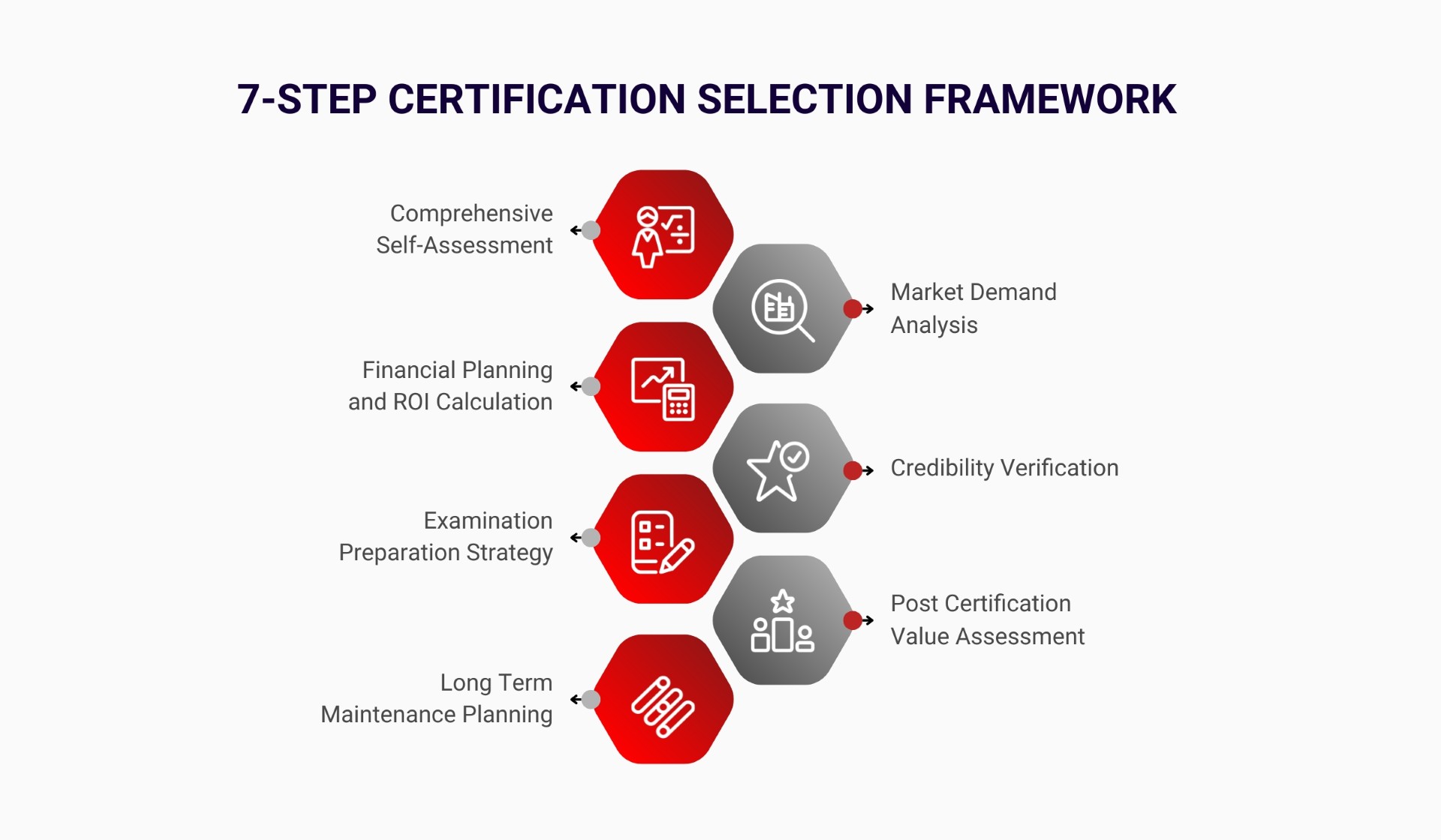 7 Step Certification Selection Framework