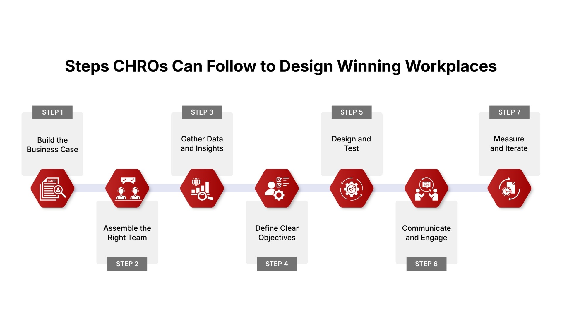 Simple Steps CHROs Can Follow to Design Winning Workplaces