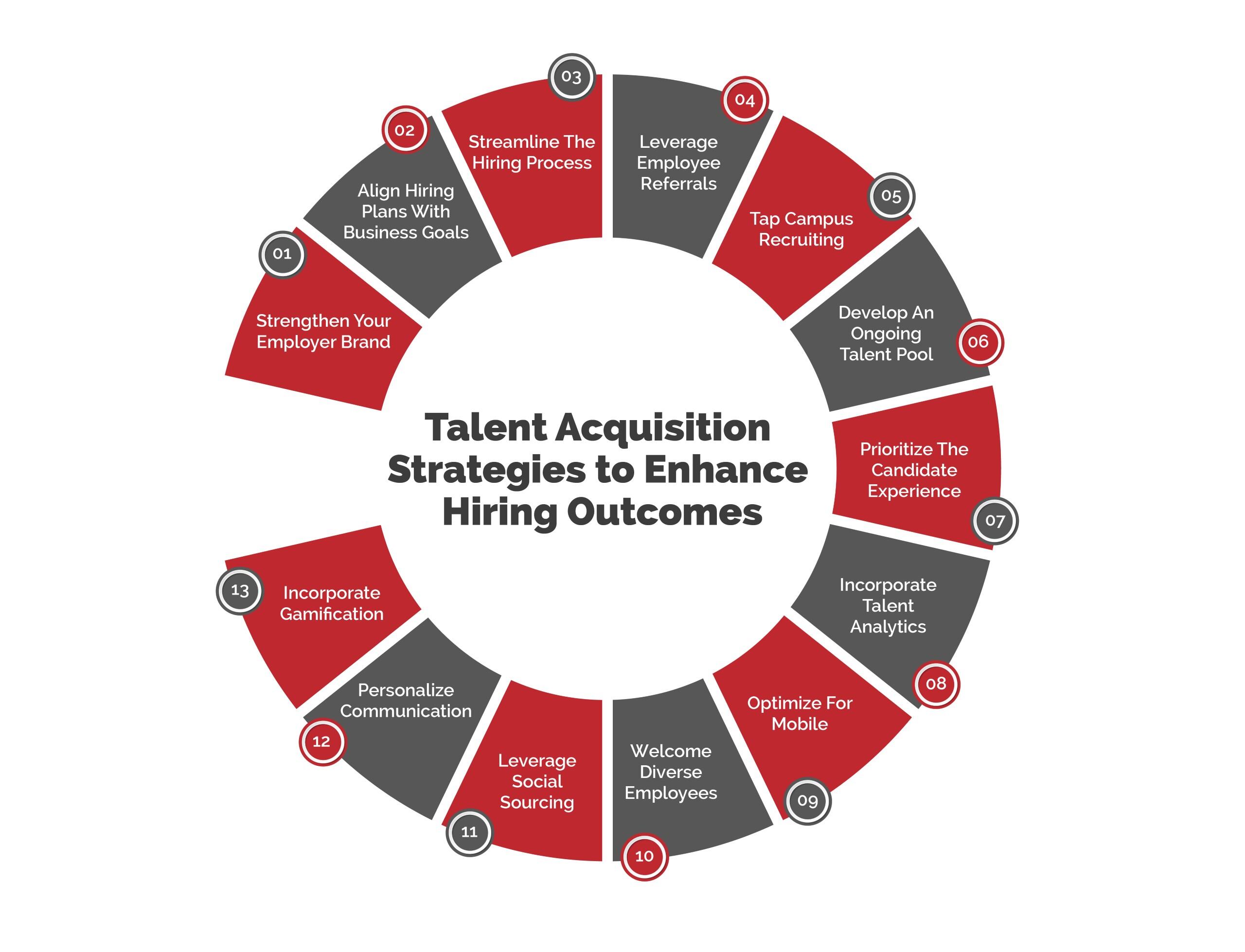 High-Impact Talent Acquisition Strategies