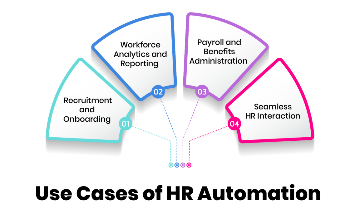Use cases of hr automation