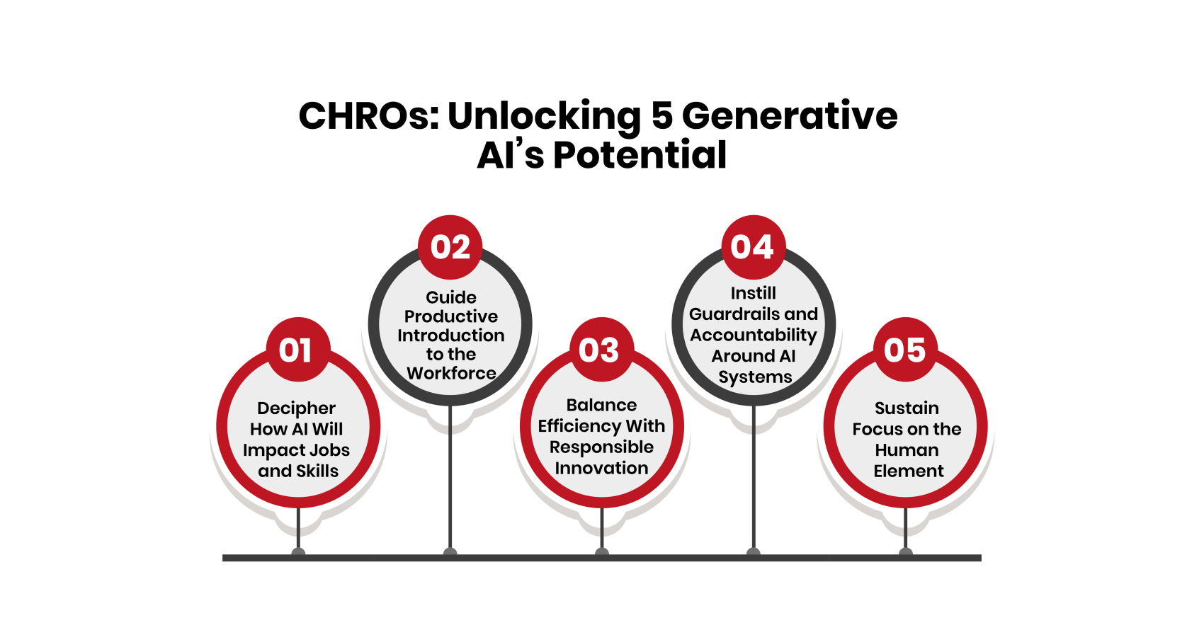 Five Reasons CHROs Must Drive Their Company's Generative AI Game Plan