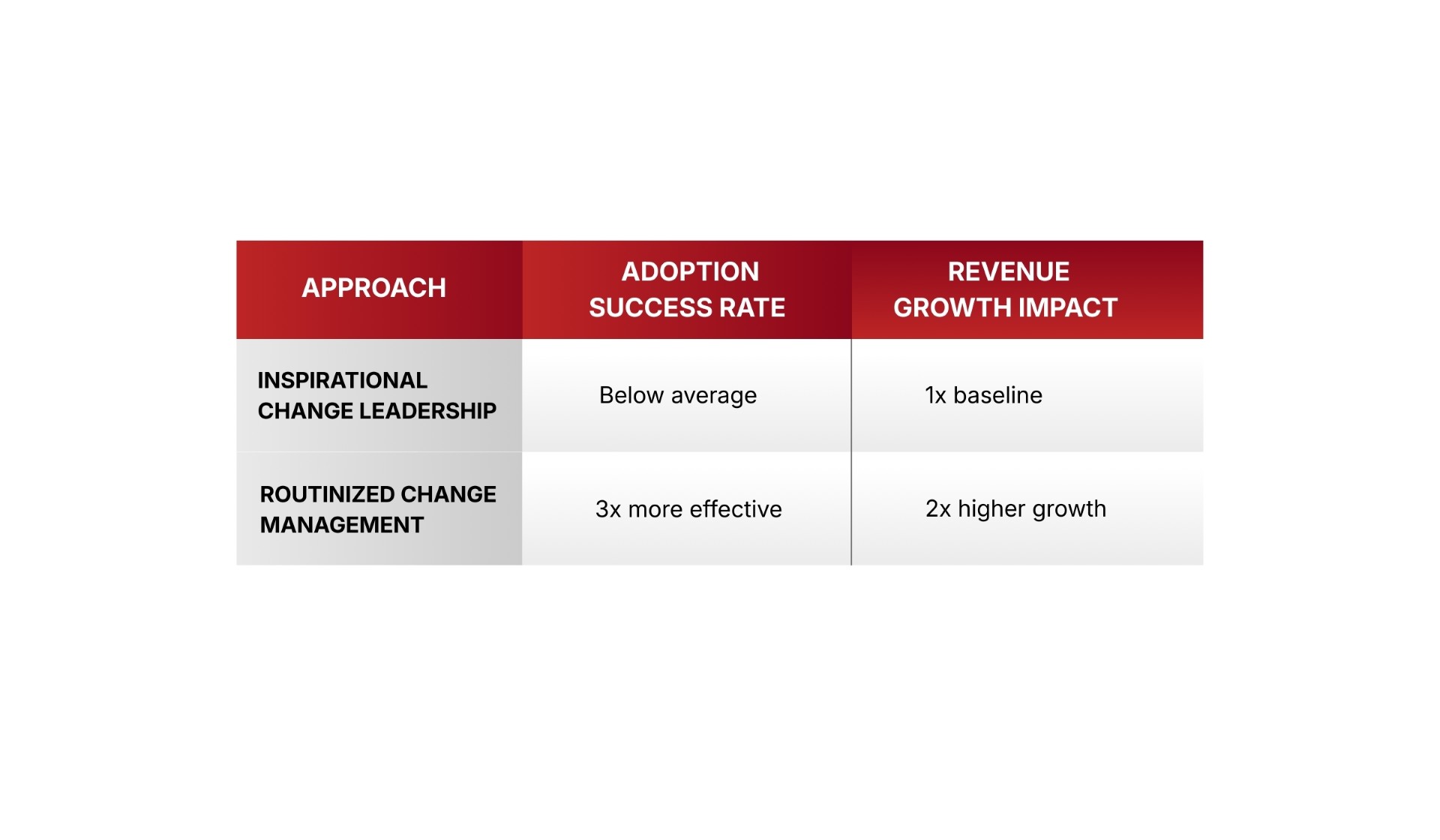 impact of successfully routinizing change