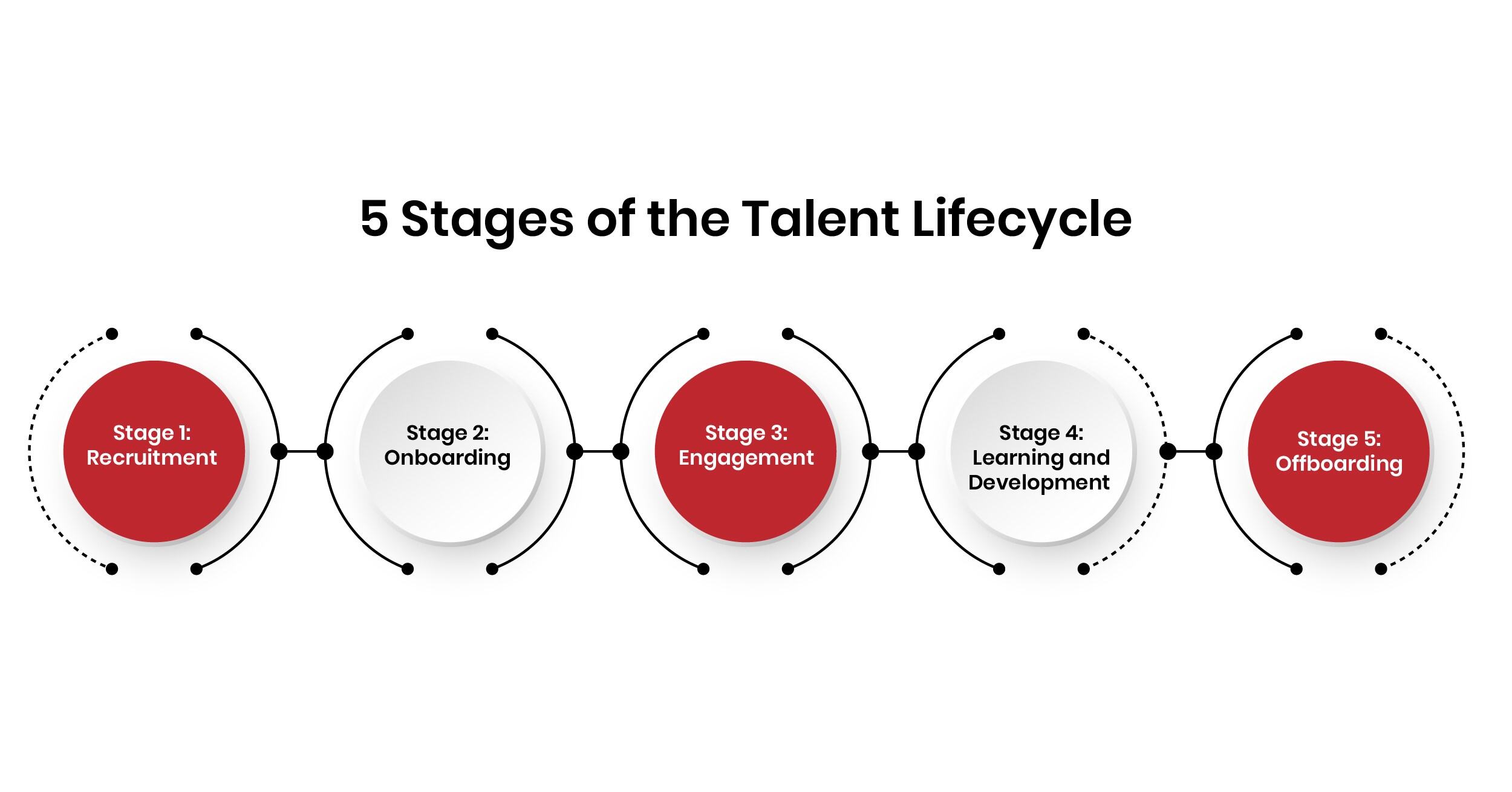 The 5 Stages of the Talent Lifecycle